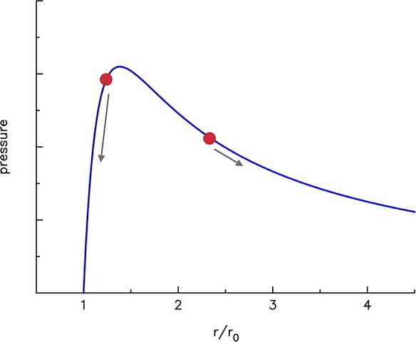 https://upload.wikimedia.org/wikipedia/commons/thumb/8/82/BalloonPressureCurve.jpg/584px-BalloonPressureCurve.jpg