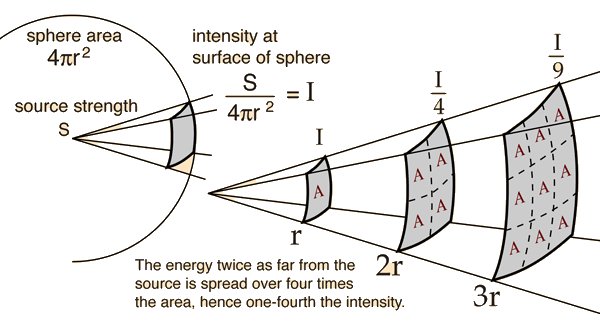 inverse square law